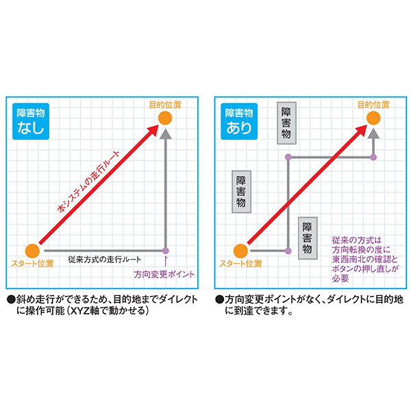 効率的な操作