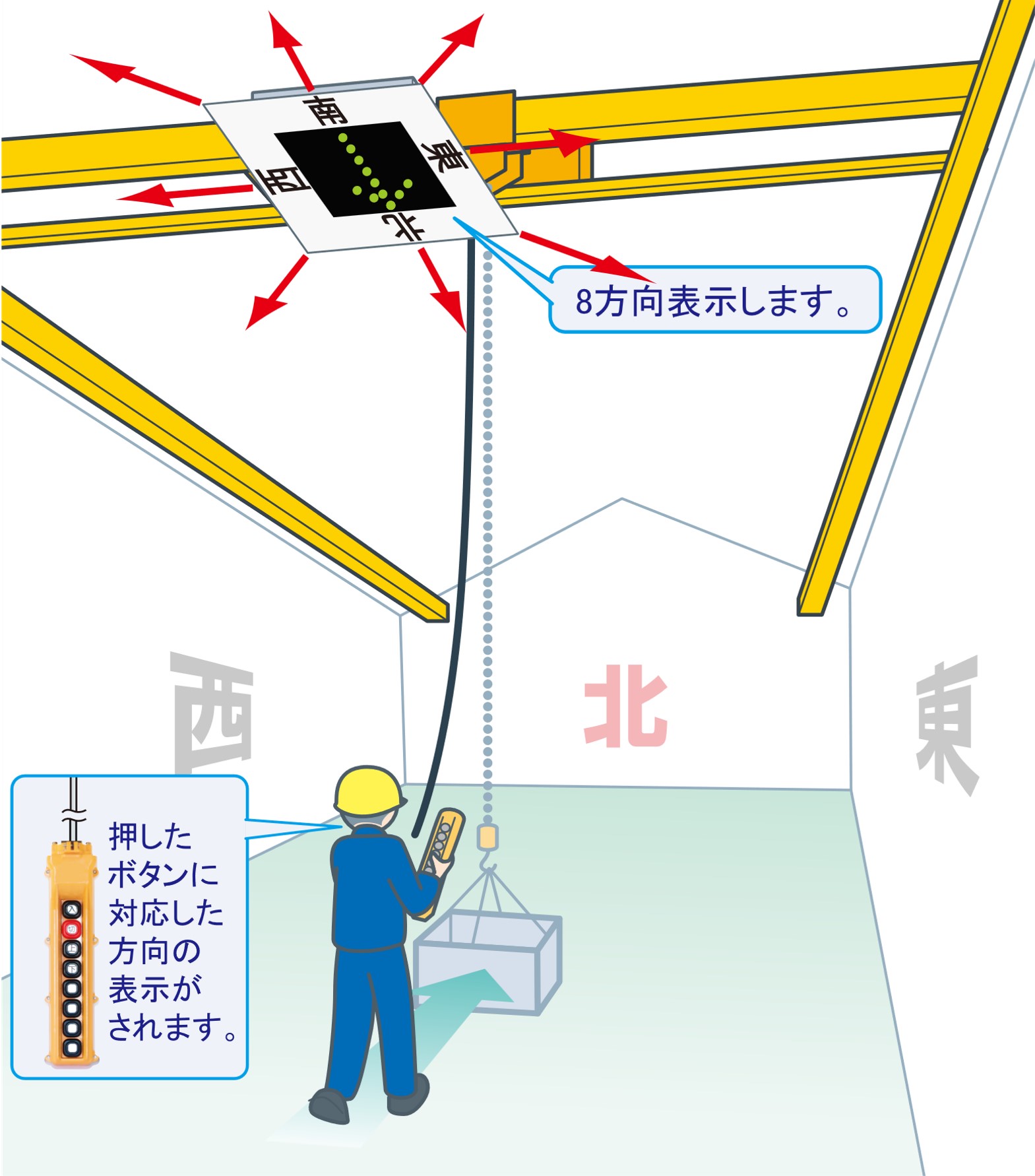 既設コントローラにも表示機対応