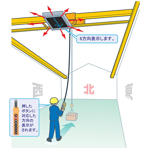 既設コントローラにも表示機対応